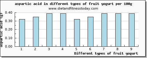 fruit yogurt aspartic acid per 100g